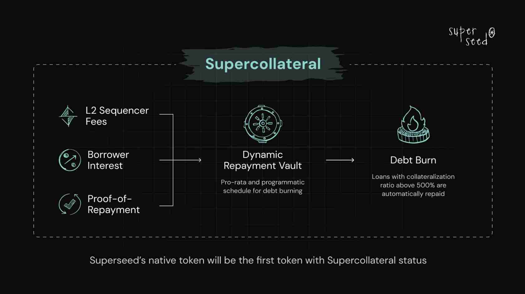 Superseed(SUPR)币是什么？SUPR代币经济、融资背景、价格预测介绍